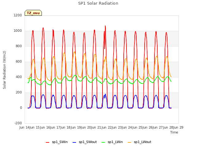 plot of SP1 Solar Radiation