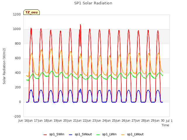 plot of SP1 Solar Radiation