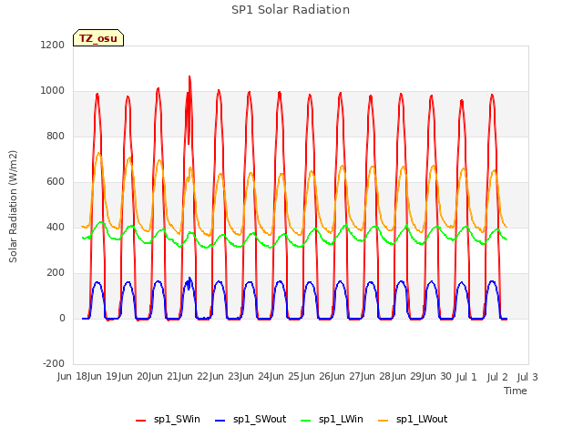 plot of SP1 Solar Radiation