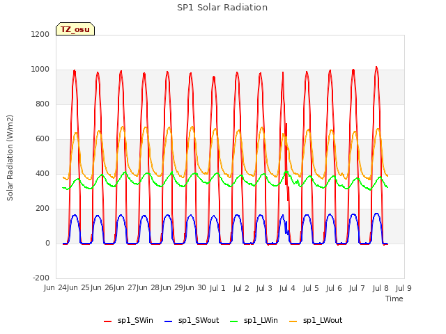 plot of SP1 Solar Radiation