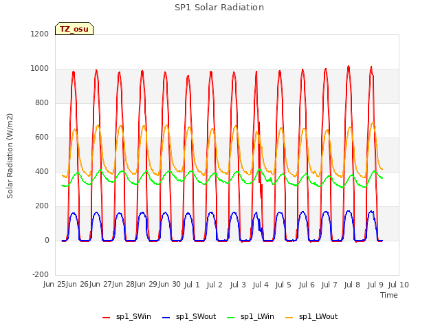 plot of SP1 Solar Radiation