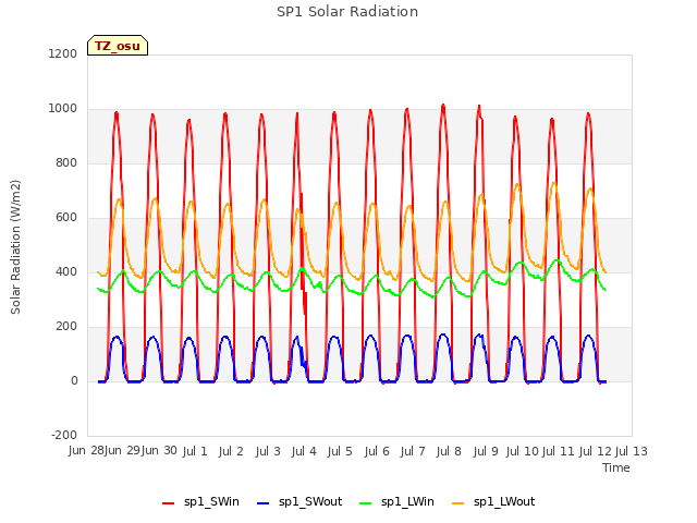 plot of SP1 Solar Radiation