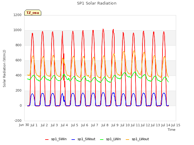 plot of SP1 Solar Radiation