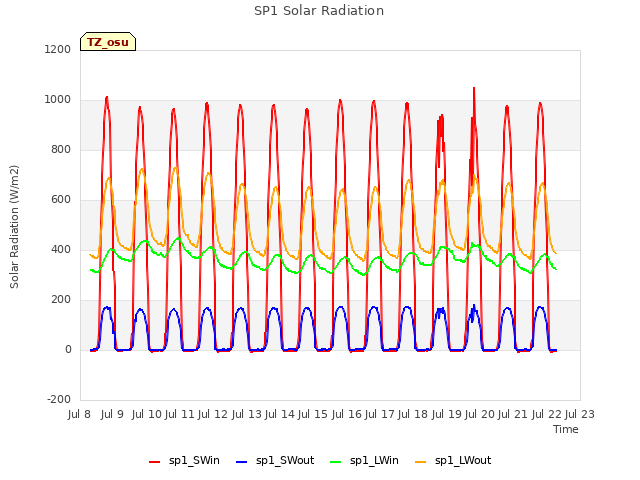 plot of SP1 Solar Radiation