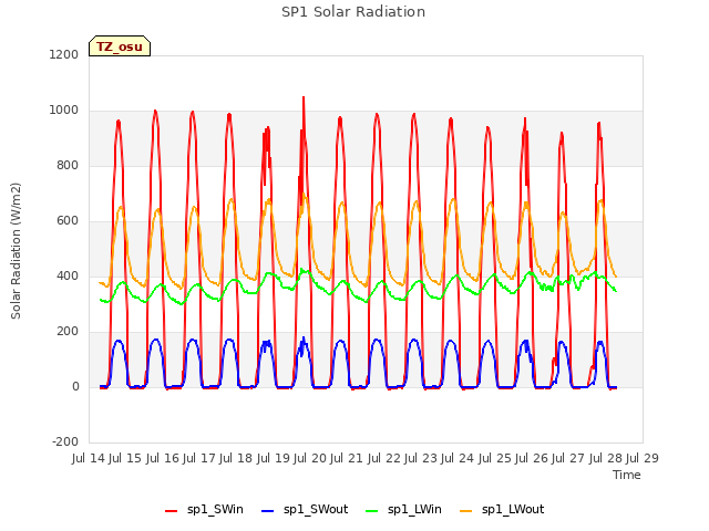 plot of SP1 Solar Radiation