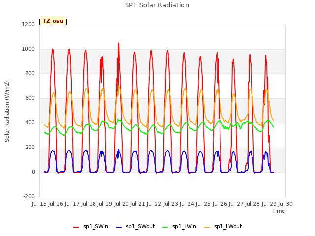 plot of SP1 Solar Radiation