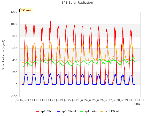 plot of SP1 Solar Radiation