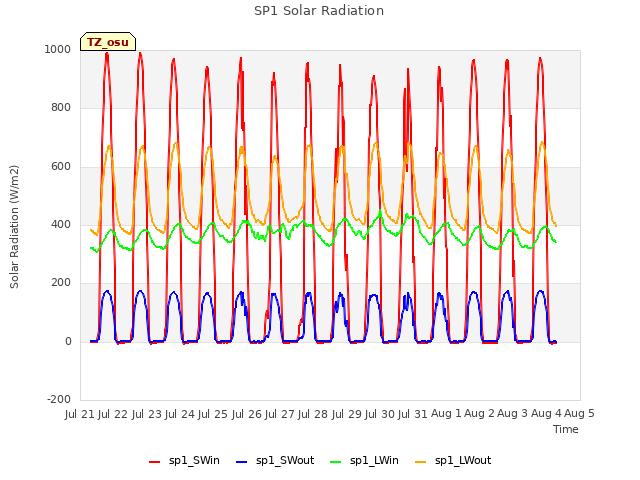 plot of SP1 Solar Radiation