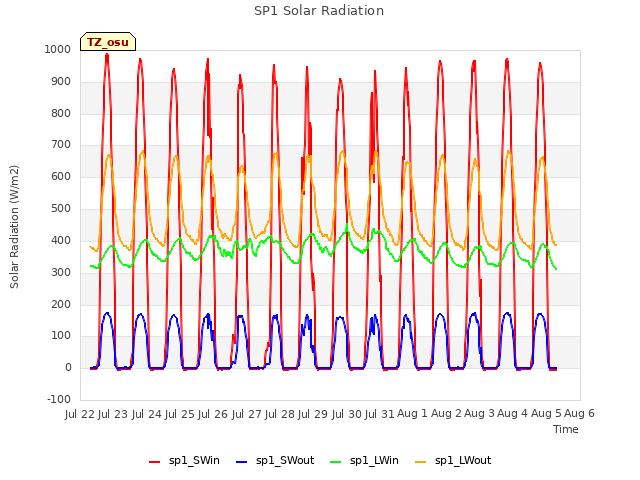 plot of SP1 Solar Radiation