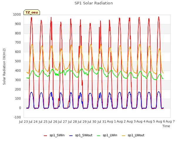 plot of SP1 Solar Radiation