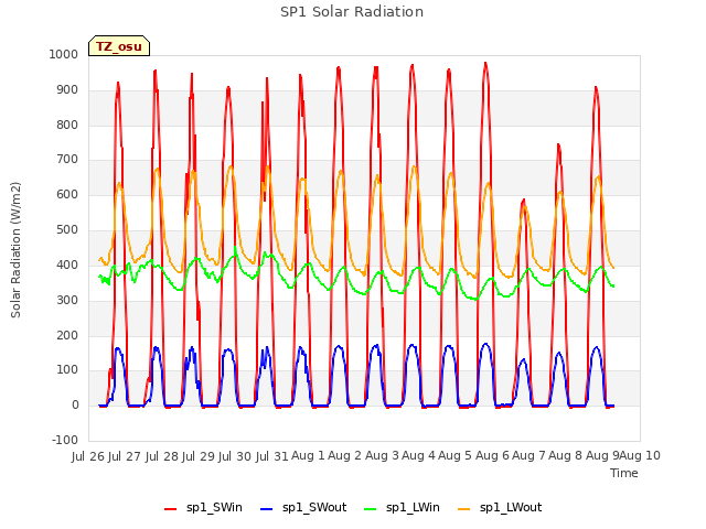 plot of SP1 Solar Radiation