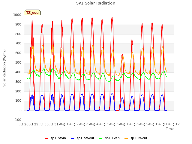 plot of SP1 Solar Radiation