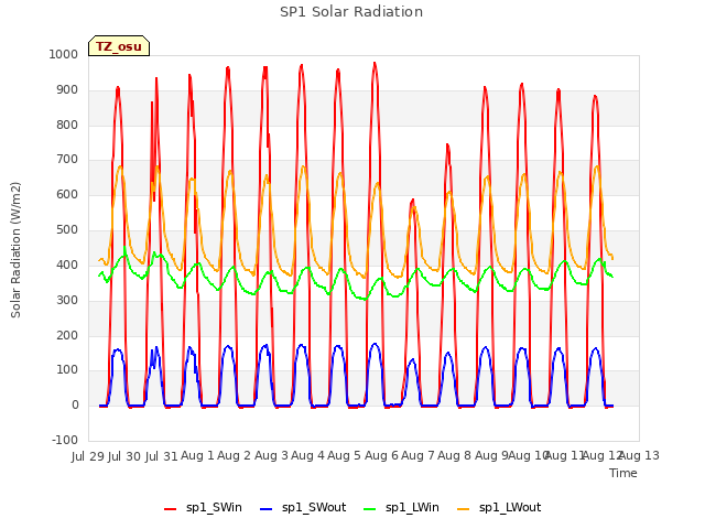 plot of SP1 Solar Radiation