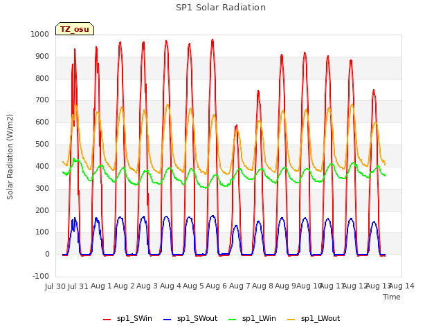 plot of SP1 Solar Radiation