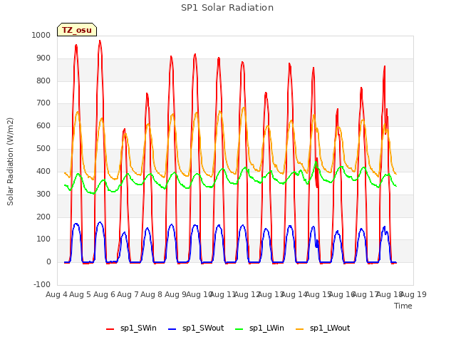 plot of SP1 Solar Radiation