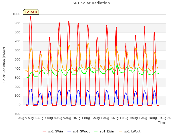 plot of SP1 Solar Radiation