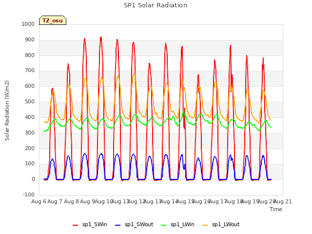 plot of SP1 Solar Radiation