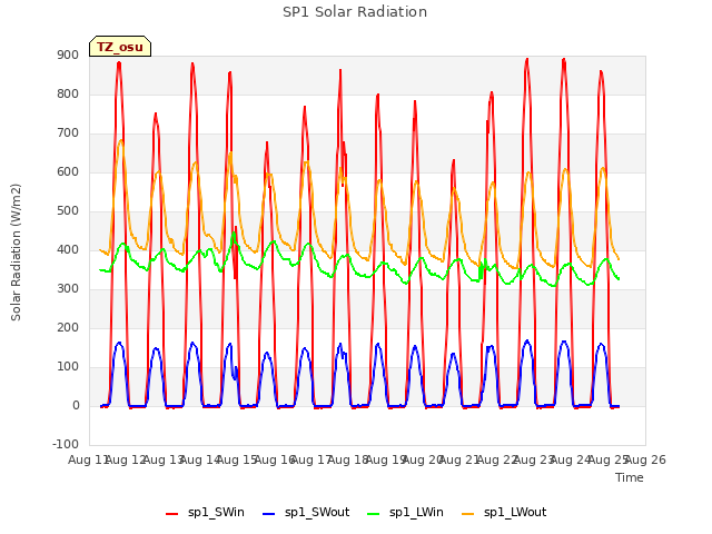 plot of SP1 Solar Radiation