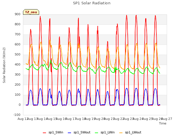 plot of SP1 Solar Radiation