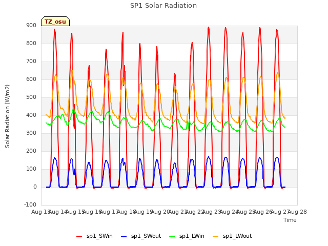 plot of SP1 Solar Radiation