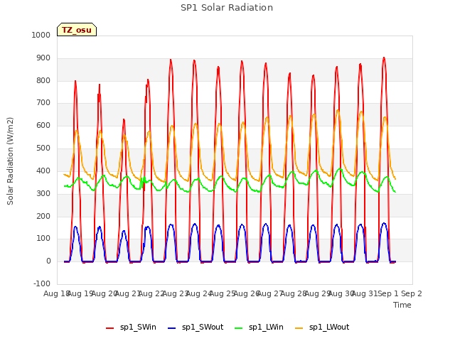 plot of SP1 Solar Radiation