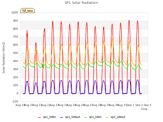 plot of SP1 Solar Radiation