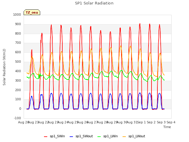 plot of SP1 Solar Radiation