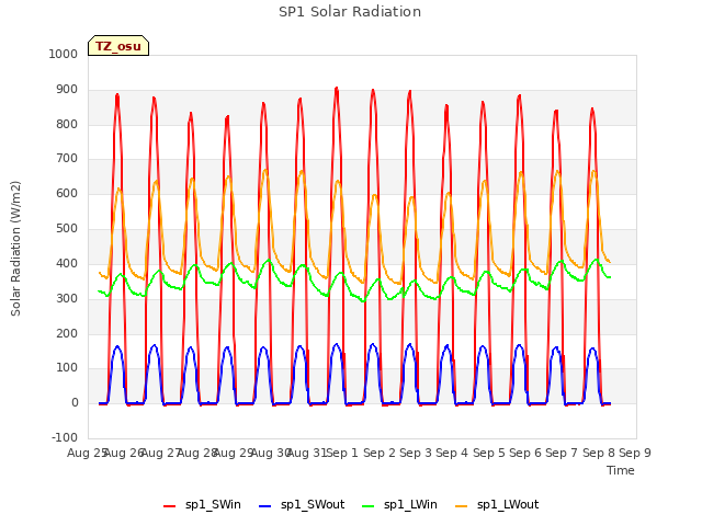 plot of SP1 Solar Radiation