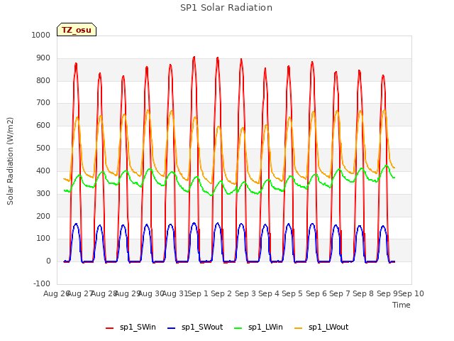 plot of SP1 Solar Radiation