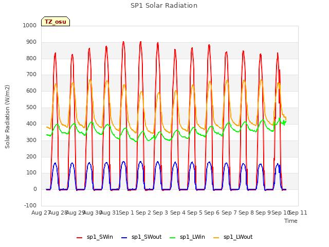 plot of SP1 Solar Radiation