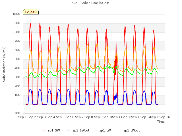 plot of SP1 Solar Radiation