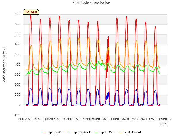 plot of SP1 Solar Radiation