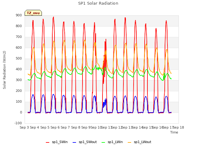 plot of SP1 Solar Radiation