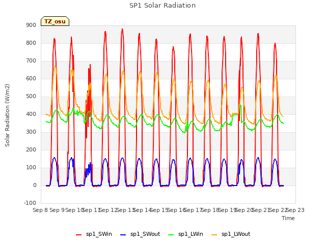 plot of SP1 Solar Radiation