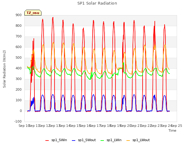 plot of SP1 Solar Radiation