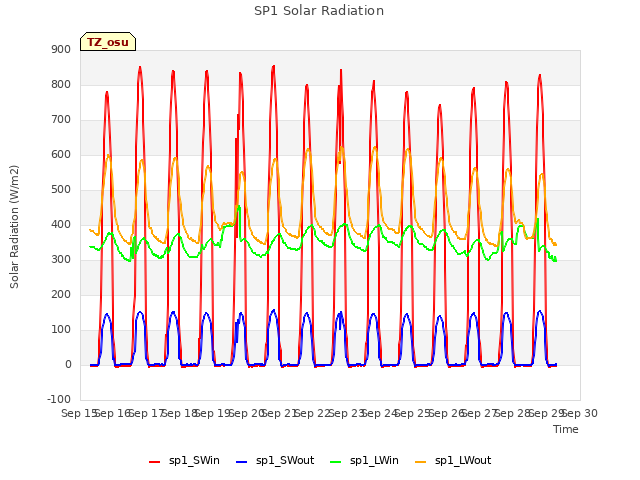 plot of SP1 Solar Radiation