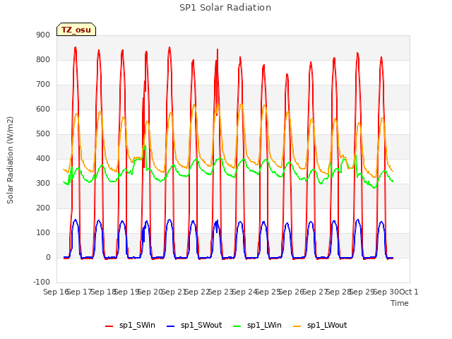 plot of SP1 Solar Radiation