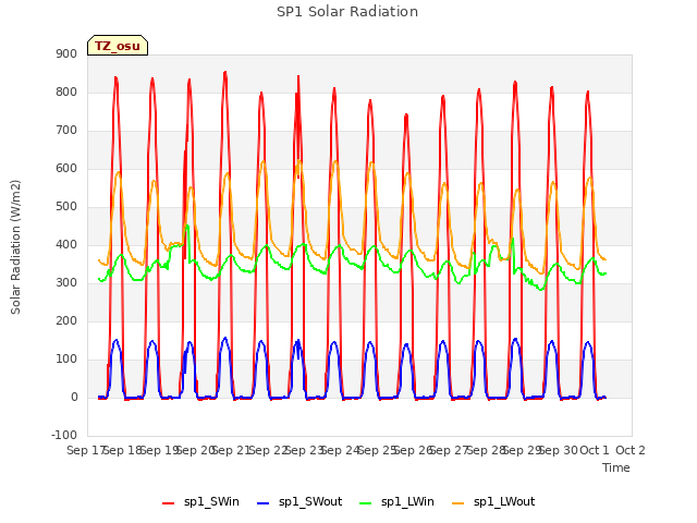 plot of SP1 Solar Radiation