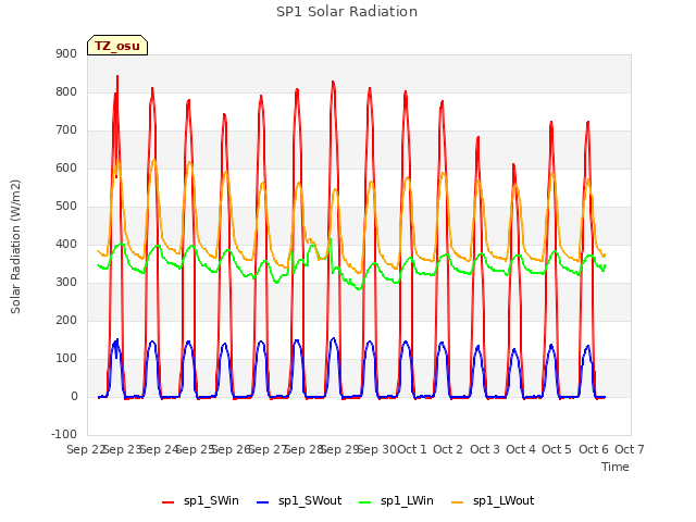 plot of SP1 Solar Radiation