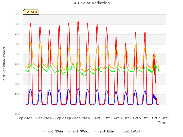 plot of SP1 Solar Radiation