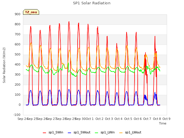 plot of SP1 Solar Radiation