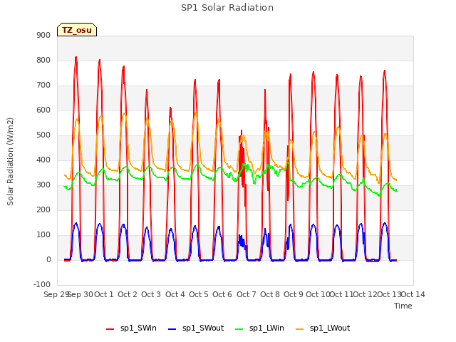 plot of SP1 Solar Radiation