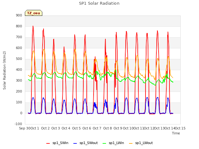 plot of SP1 Solar Radiation