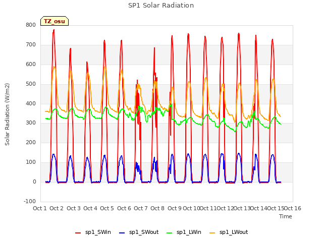 plot of SP1 Solar Radiation