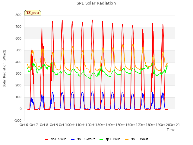 plot of SP1 Solar Radiation