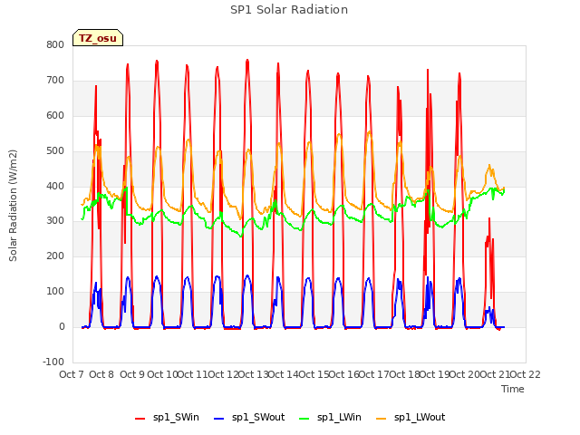 plot of SP1 Solar Radiation