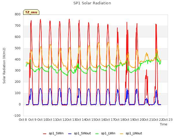 plot of SP1 Solar Radiation