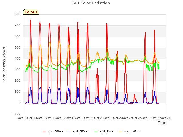 plot of SP1 Solar Radiation