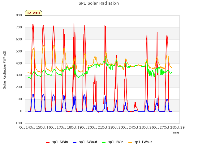 plot of SP1 Solar Radiation