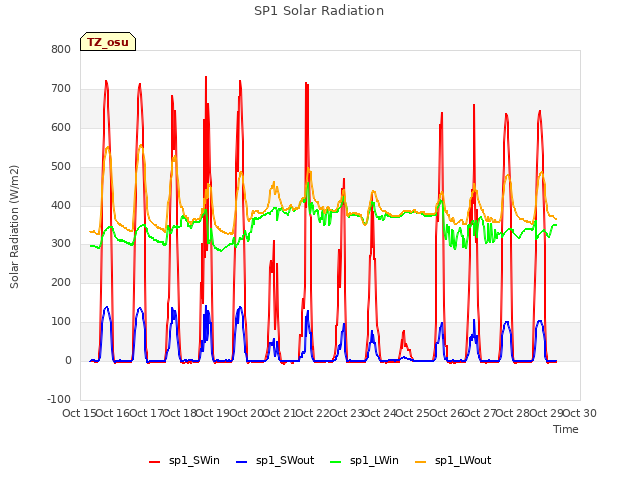 plot of SP1 Solar Radiation